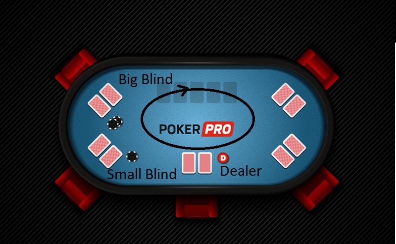 Die Blinds beim Poker